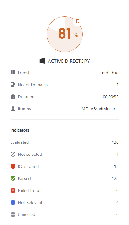 Purple Knight score of 81 percent and a C grade on a newly deployed lab domain with no customizations